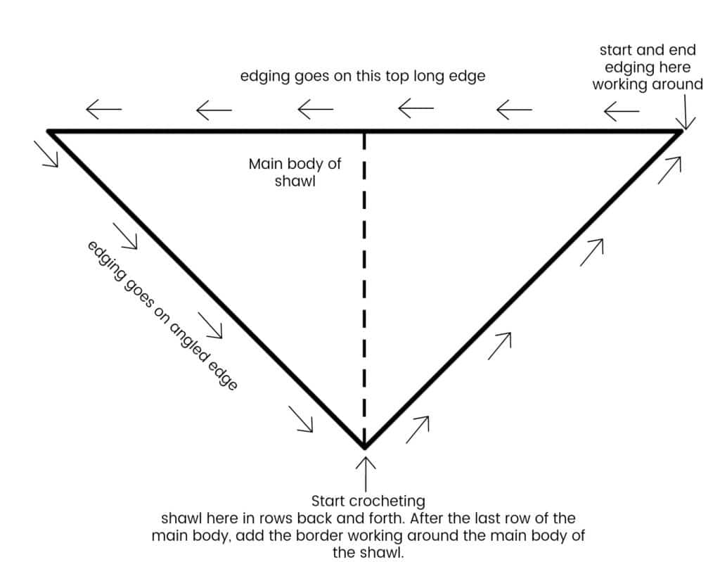 Simple construction diagram of the Nightfall Shawl showing where the main body, edging, and crochet direction are placed on the triangular layout.