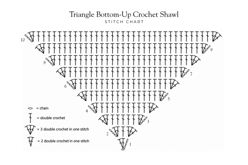 Bottom up triangle crochet shawl stitch chart showing increases at both edges