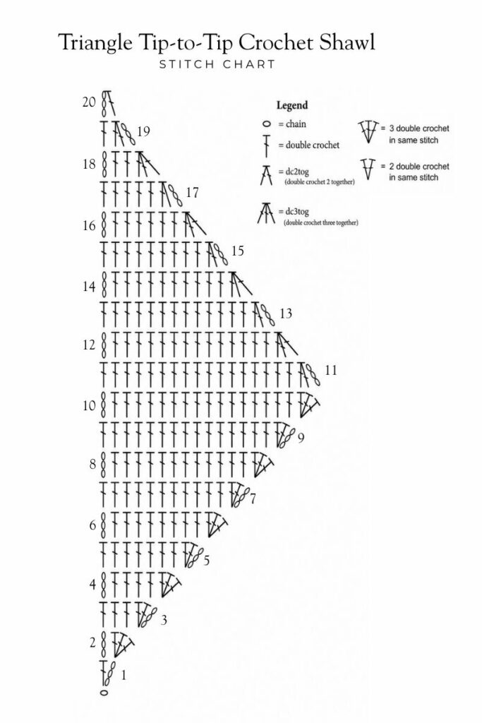 Tip to tip triangle crochet shawl stitch chart with increase and decrease sections