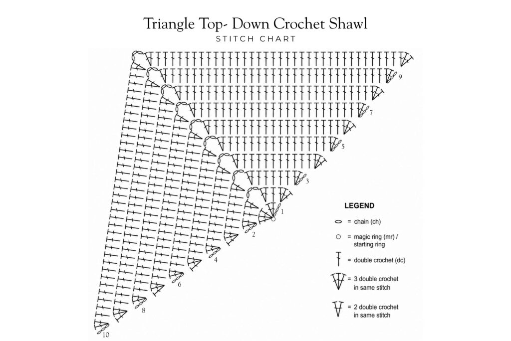 Top down triangle crochet shawl stitch chart for beginners with increase placement shown