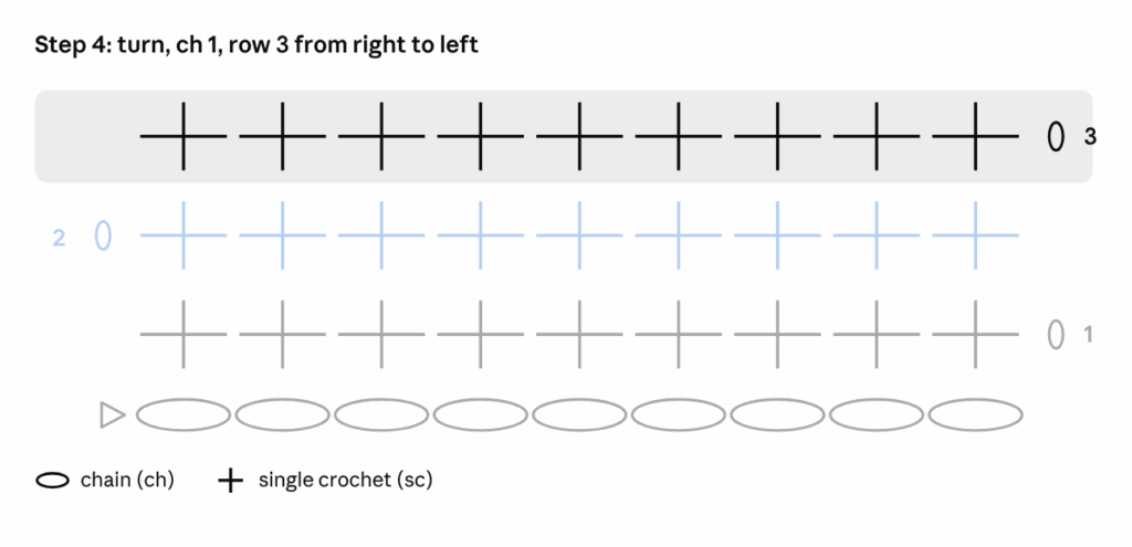 Crochet chart for Example 1, single crochet rows, Step 4: Row 3 and beyond