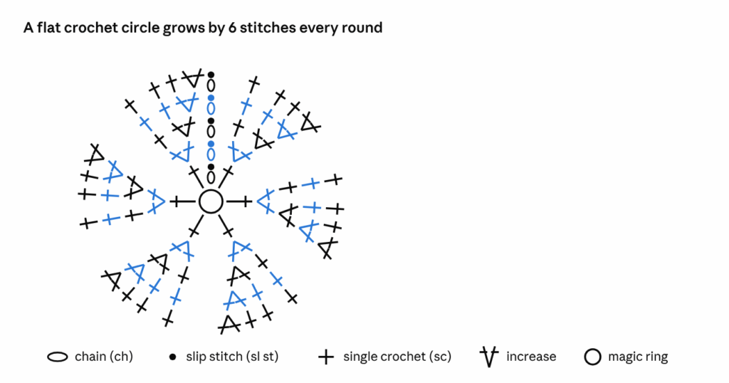 Full crochet chart for Example 2, crochet circle