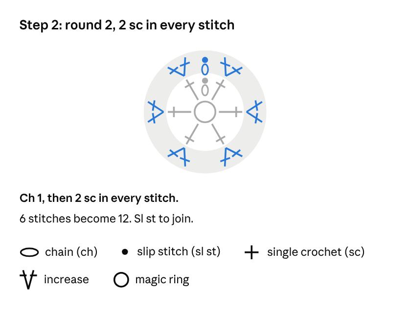 Crochet chart for Example 2, crochet circle, Step 2: Round 2