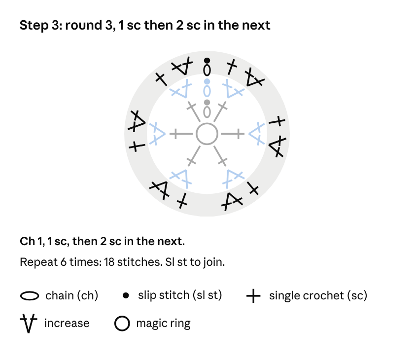 Crochet chart for Example 2, crochet circle, Step 3: Round 3