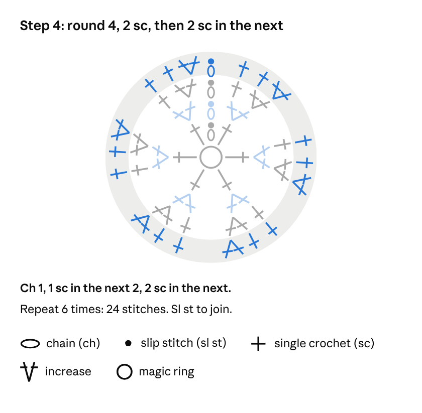 Crochet chart for Example 2, crochet circle, Step 4: Round 4