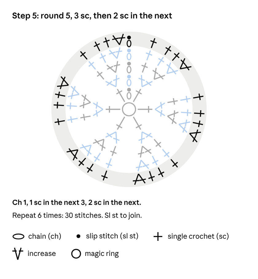Crochet chart for Example 2, crochet circle, Step 5: Round 5