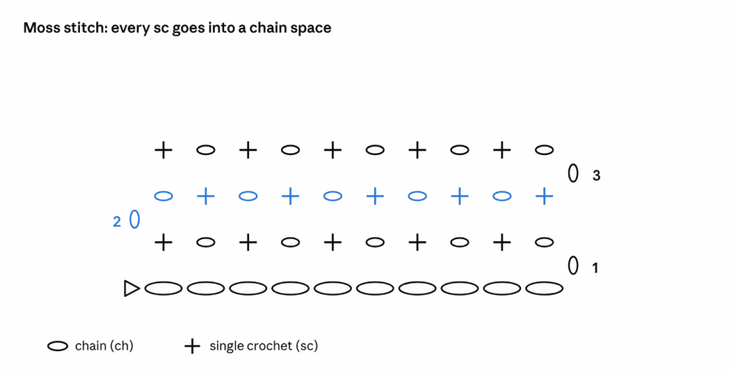 Full crochet chart for Example 3, moss stitch rows