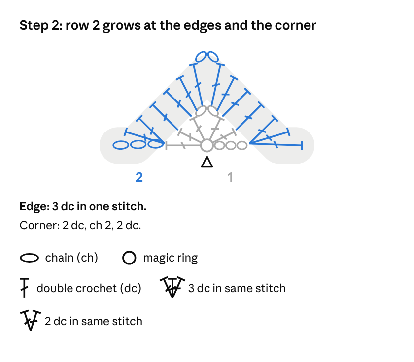 Crochet chart for Example 4, triangle shawl, Step 2: Row 2