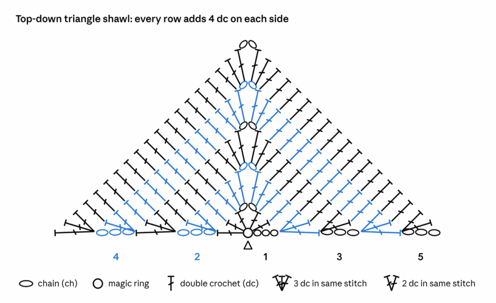Full crochet chart for Example 4, triangle shawl