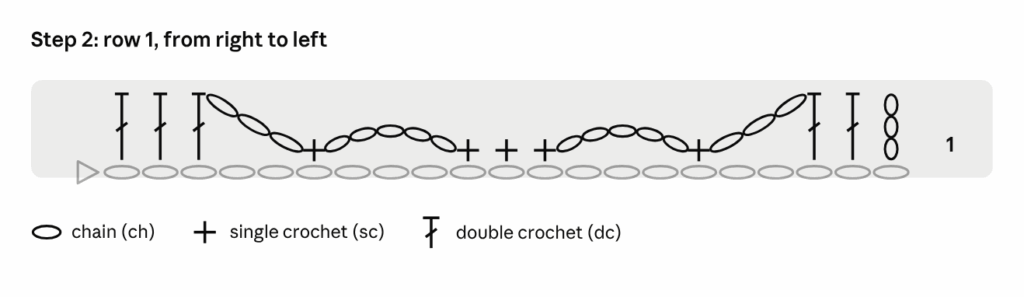 Crochet chart for Example 5, Sunny Lace Cowl, Step 2: Row 1, from right to left