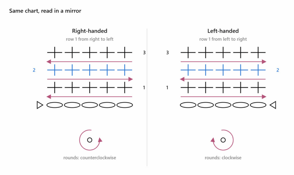 The same crochet chart read right-handed and left-handed, with mirrored row directions and rounds