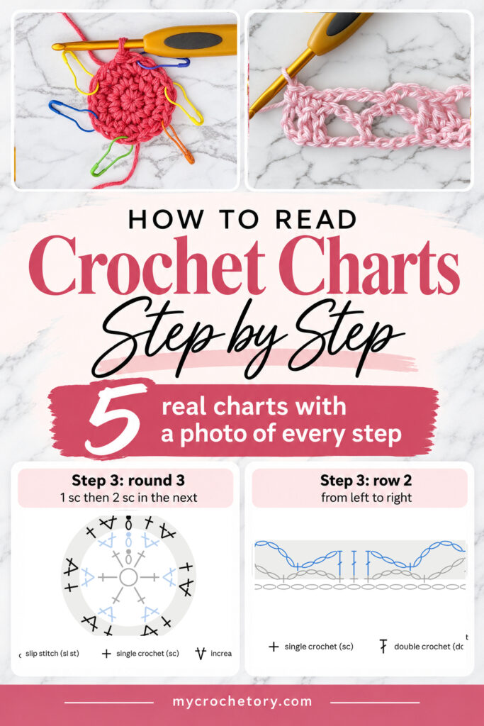 How to read crochet charts step by step, pin with 5 real charts, a crochet circle and a lace swatch next to their charts