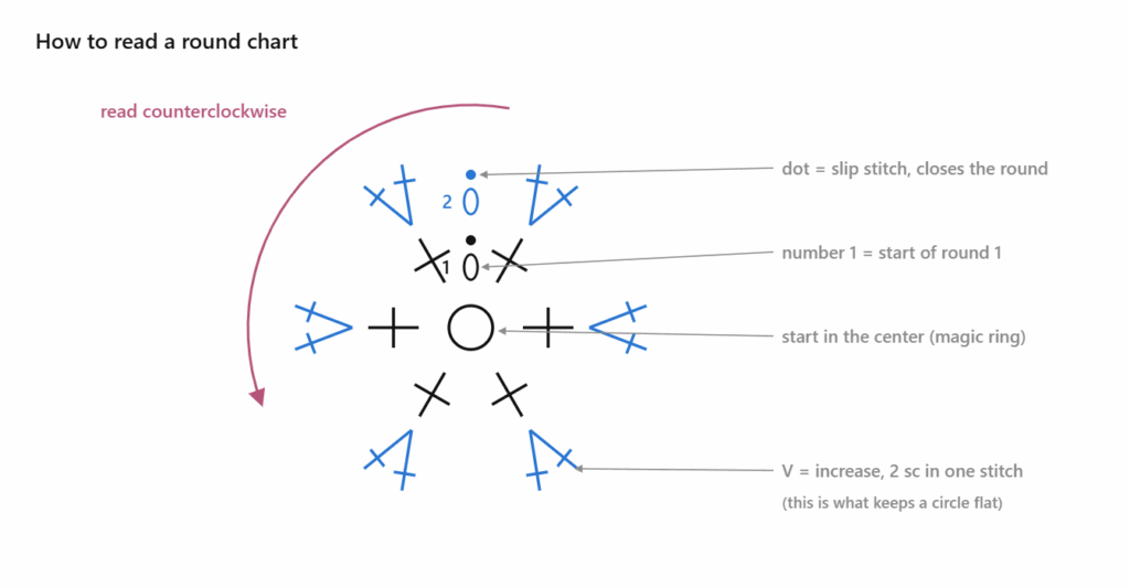 How to read a crochet chart in the round, a labeled round chart with the magic ring, round numbers, slip stitch dots and increases