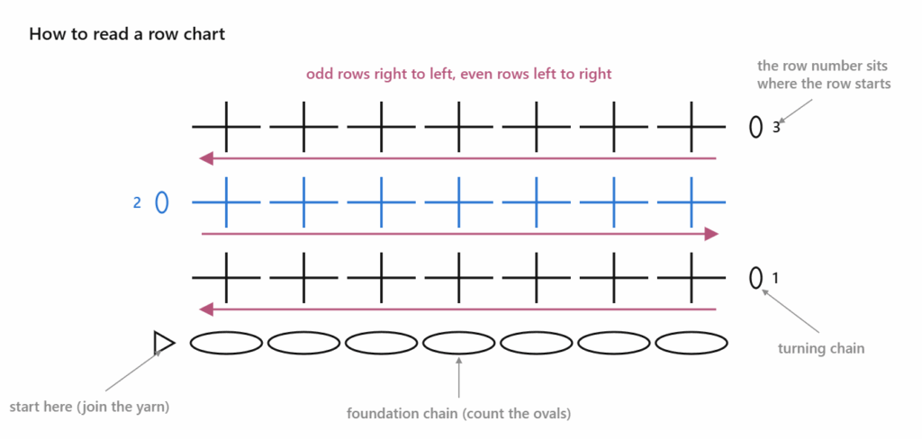 How to read crochet charts in rows, a labeled row chart with the foundation chain, turning chains, row numbers and reading direction