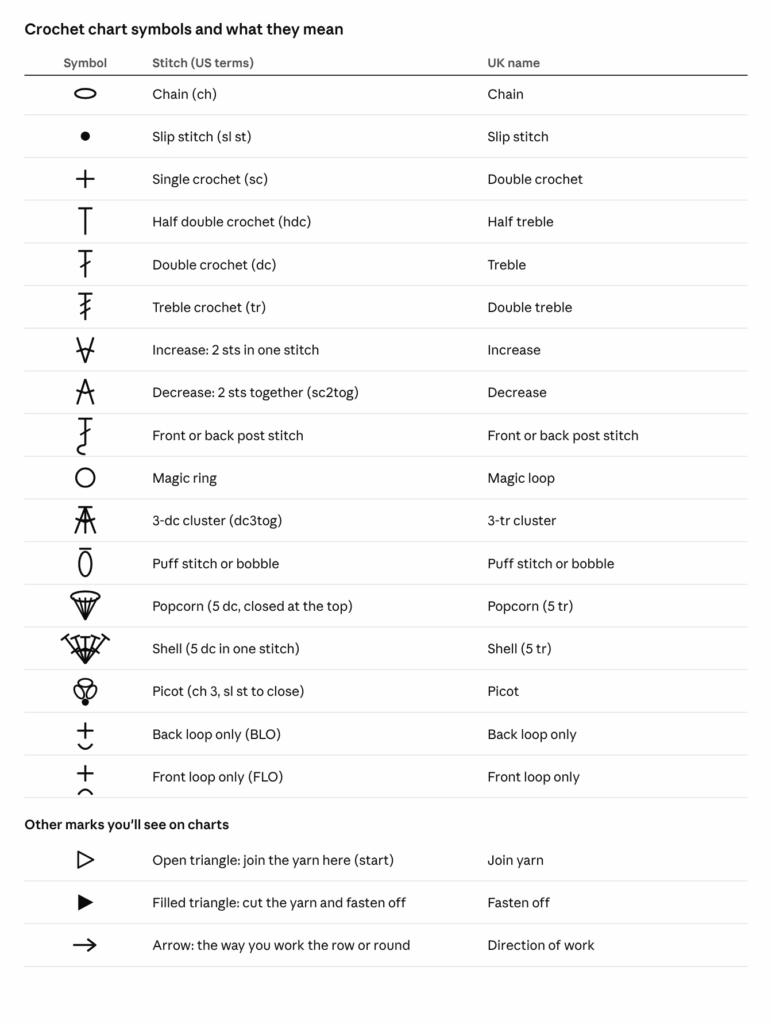 Crochet chart symbols table with chain, slip stitch, single crochet, half double crochet, double crochet and treble crochet